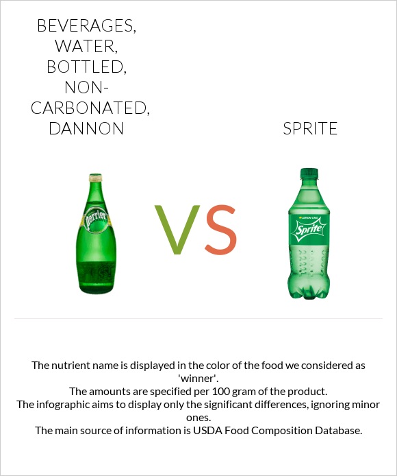 Beverages, water, bottled, non-carbonated, DANNON vs Sprite infographic