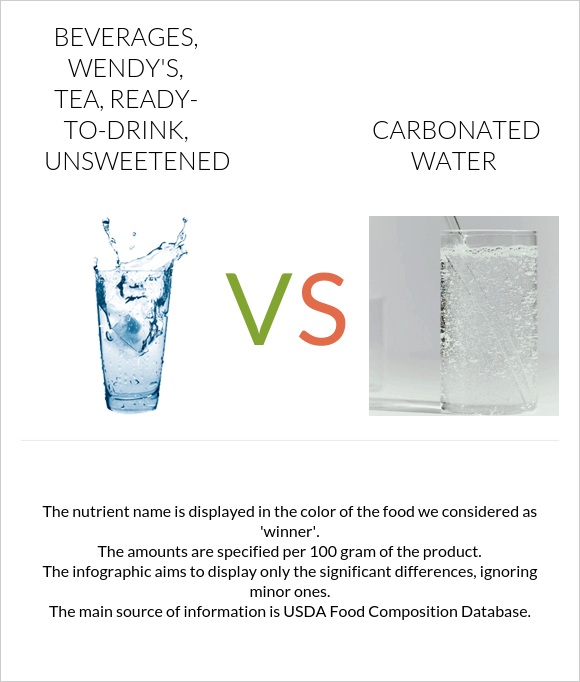Beverages, WENDY'S, tea, ready-to-drink, unsweetened vs Carbonated water infographic