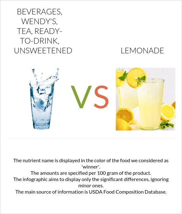 Beverages, WENDY'S, tea, ready-to-drink, unsweetened vs Lemonade infographic