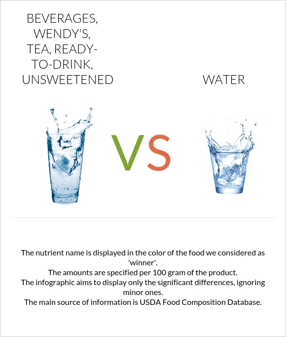 Beverages, WENDY'S, tea, ready-to-drink, unsweetened vs Water infographic