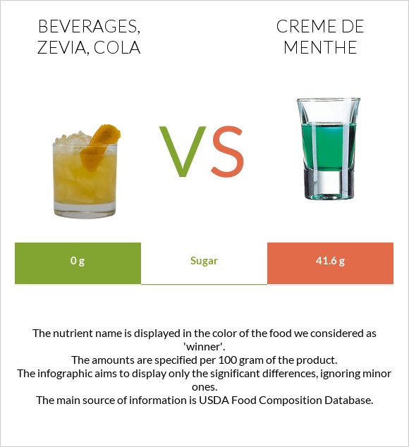 Beverages, ZEVIA, cola vs Creme de menthe infographic