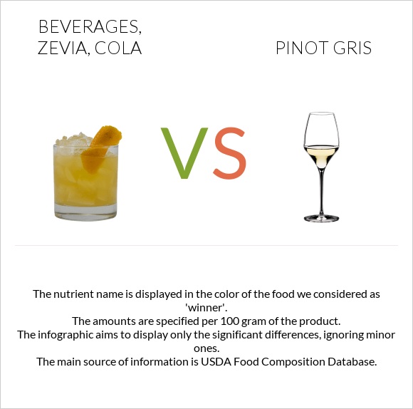 Beverages, ZEVIA, cola vs Pinot Gris infographic