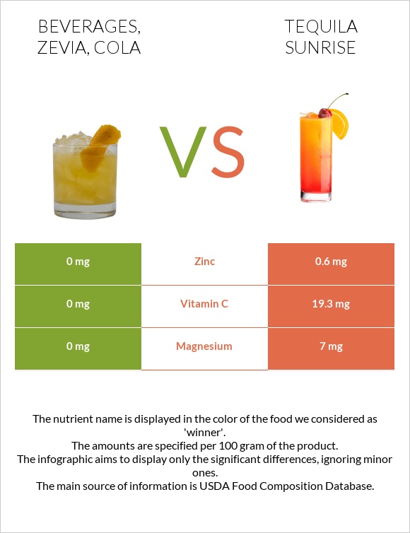 Beverages, ZEVIA, cola vs Tequila sunrise infographic