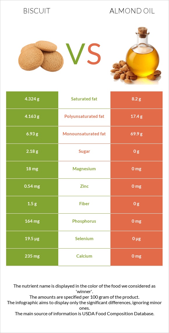 Biscuit vs. Almond oil — InDepth Nutrition Comparison