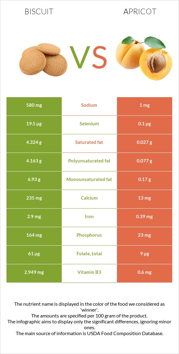 Biscuit vs Apricot infographic