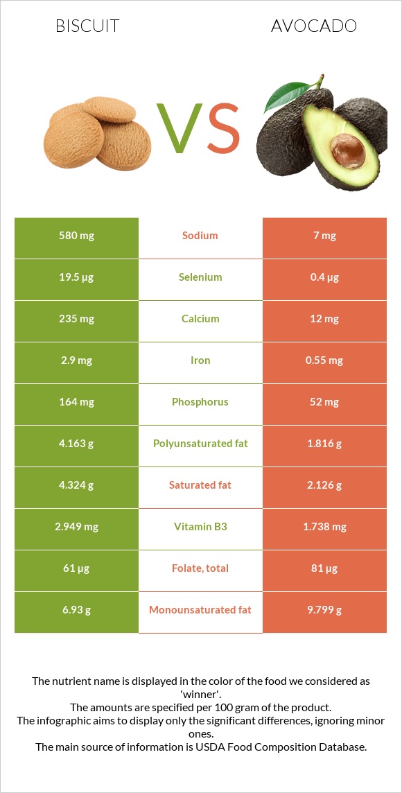 Բիսկվիթ vs Ավոկադո infographic