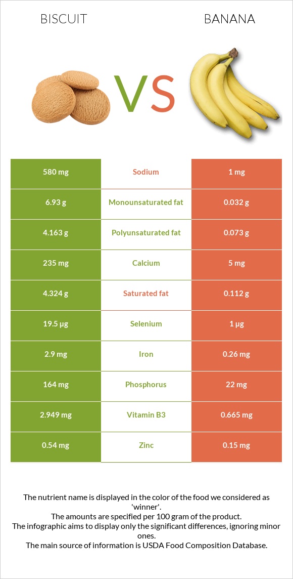 Biscuit vs Banana infographic