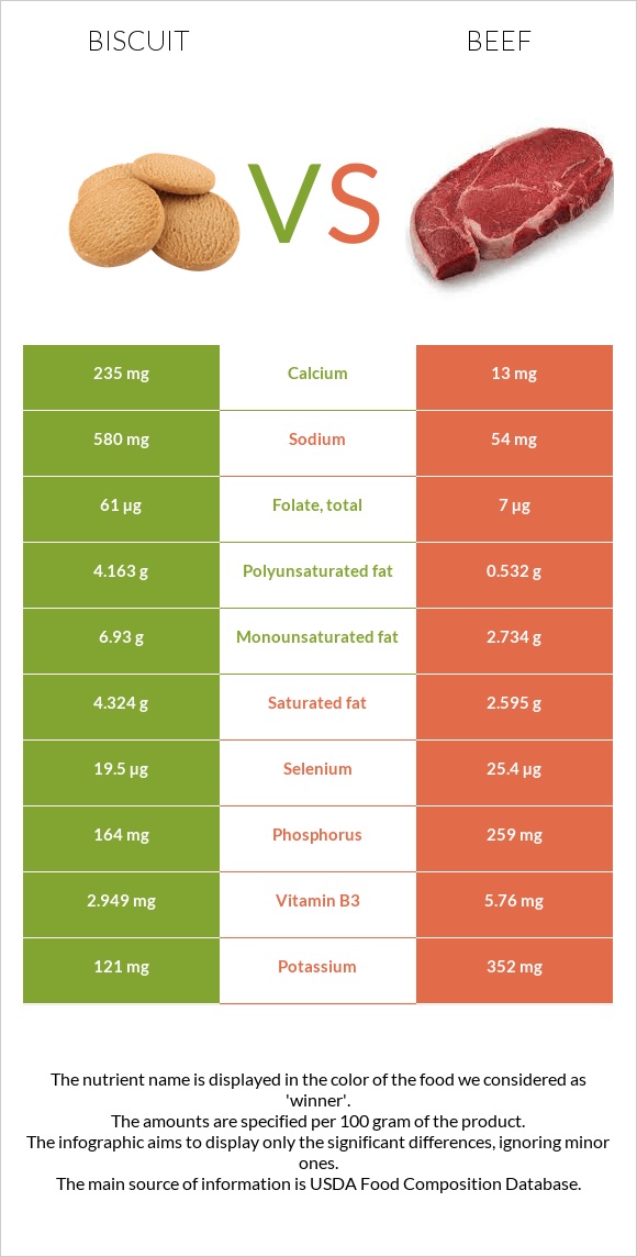 Բիսկվիթ vs Տավար infographic