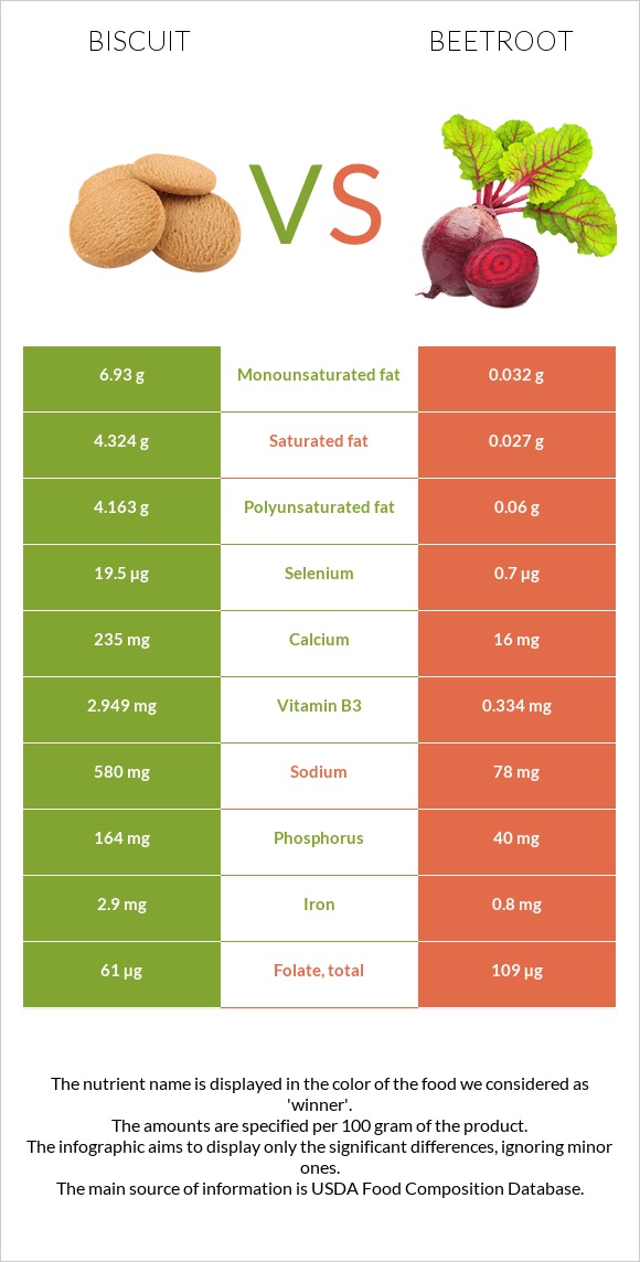 Բիսկվիթ vs Ճակնդեղ infographic