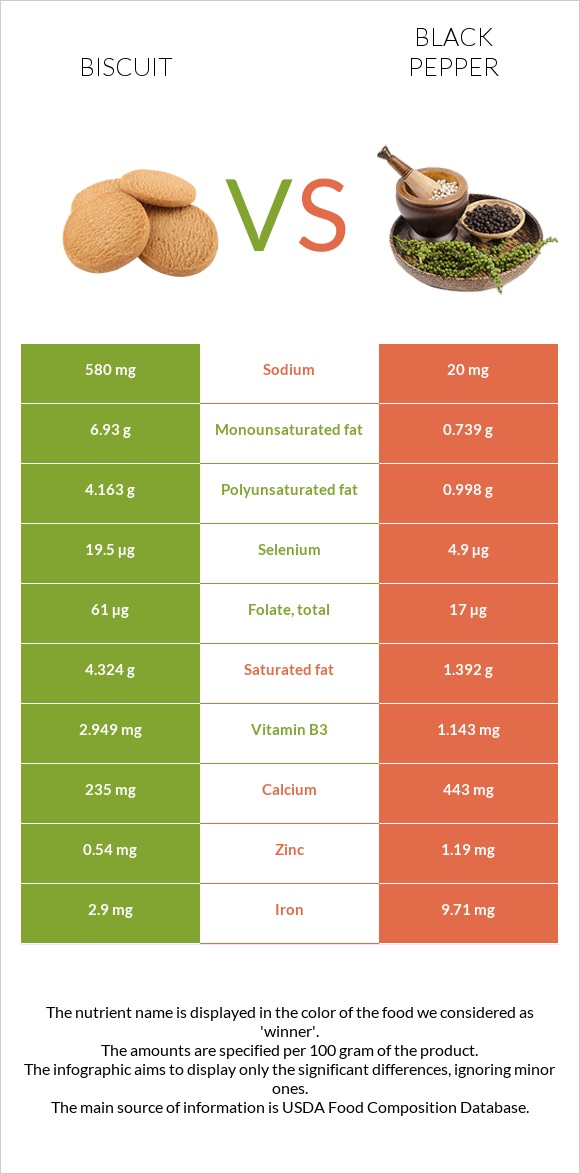 Biscuit vs Black pepper infographic