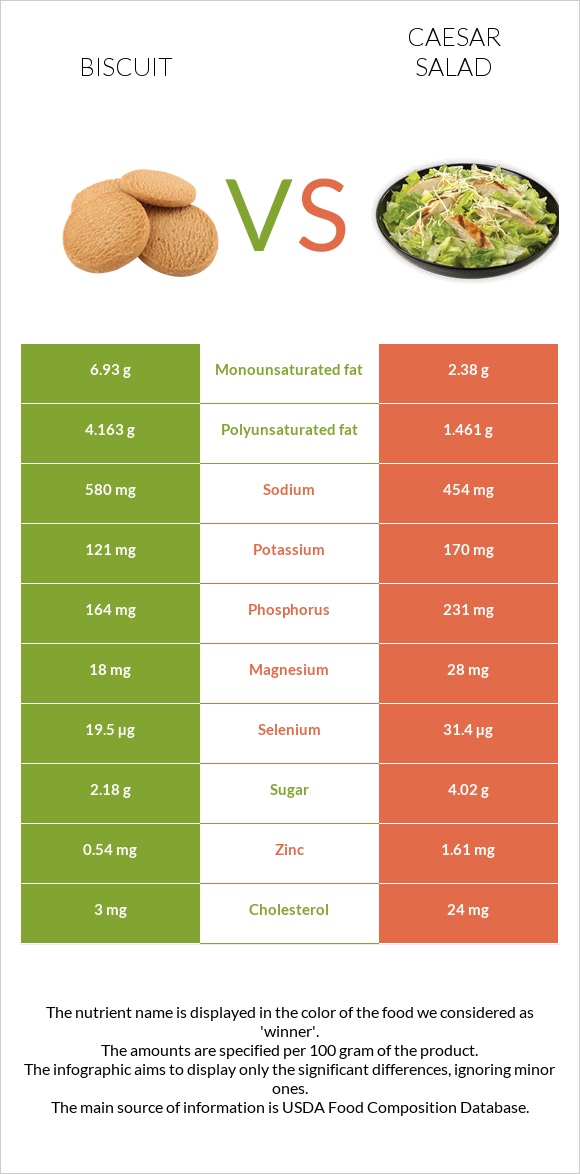 Biscuit vs Caesar salad infographic