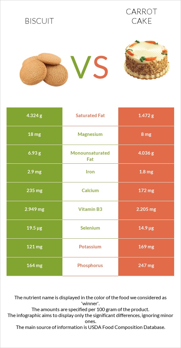 Բիսկվիթ vs Carrot cake infographic