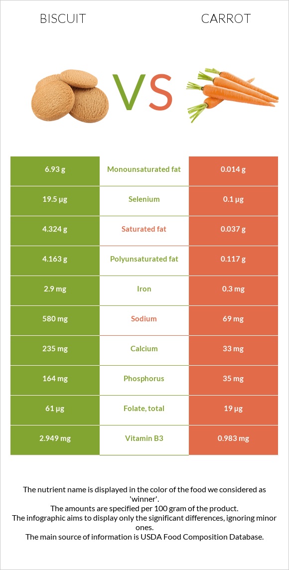 Biscuit vs Carrot infographic