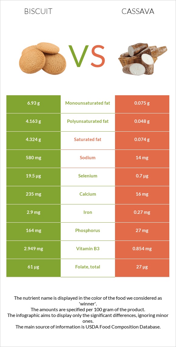 Բիսկվիթ vs Cassava infographic