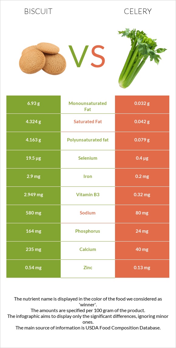 Biscuit vs Celery infographic
