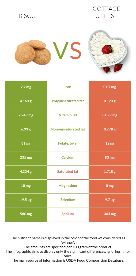 Biscuit vs Cottage cheese infographic