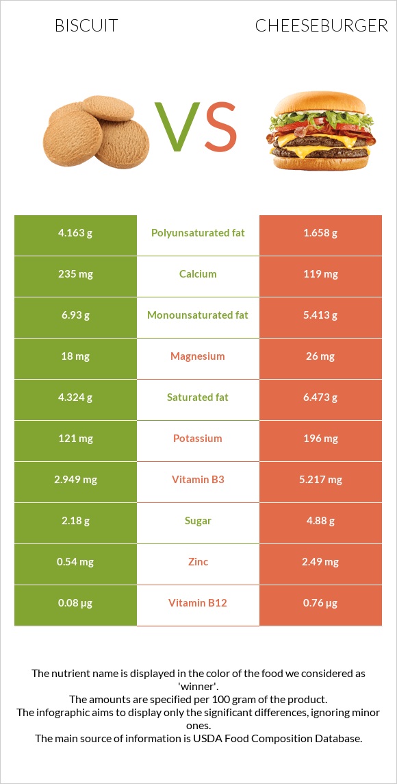 Biscuit vs Cheeseburger infographic