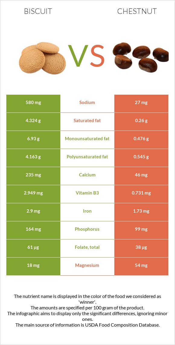 Բիսկվիթ vs Շագանակ infographic