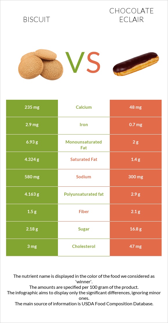 Biscuit vs Chocolate eclair infographic