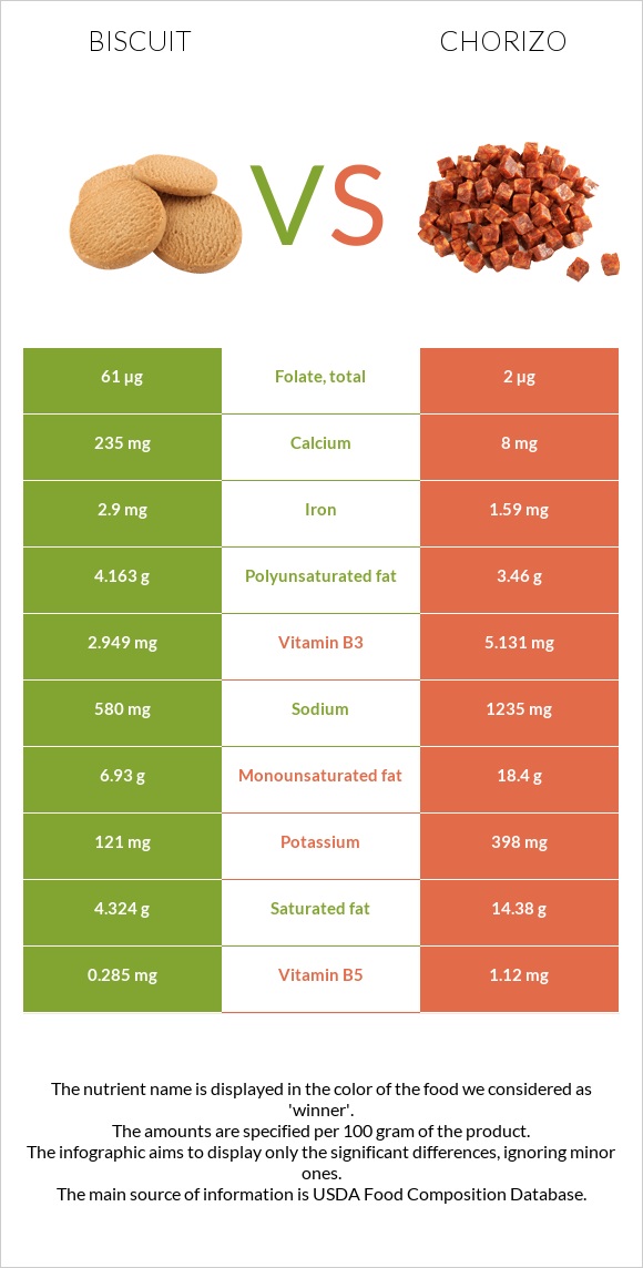 Biscuit vs Chorizo infographic