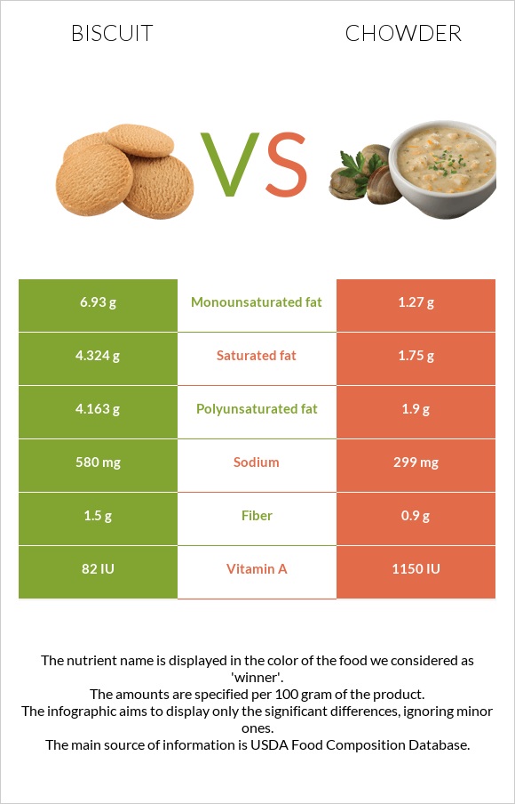 Բիսկվիթ vs Chowder infographic