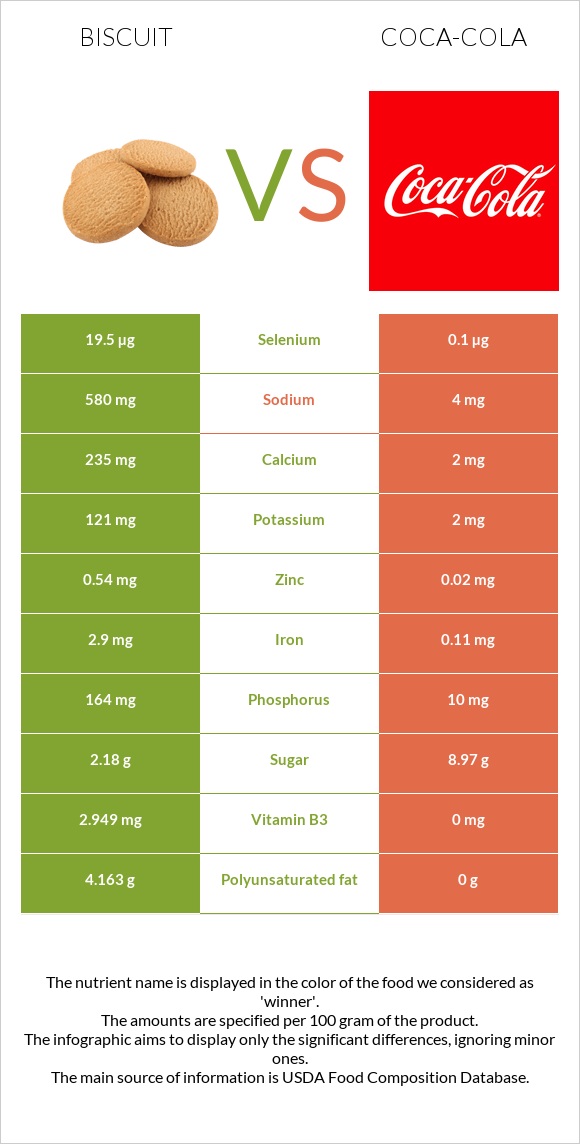 Biscuit vs Coca-Cola infographic