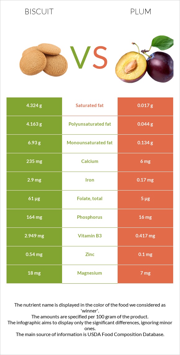 Biscuit vs Plum infographic