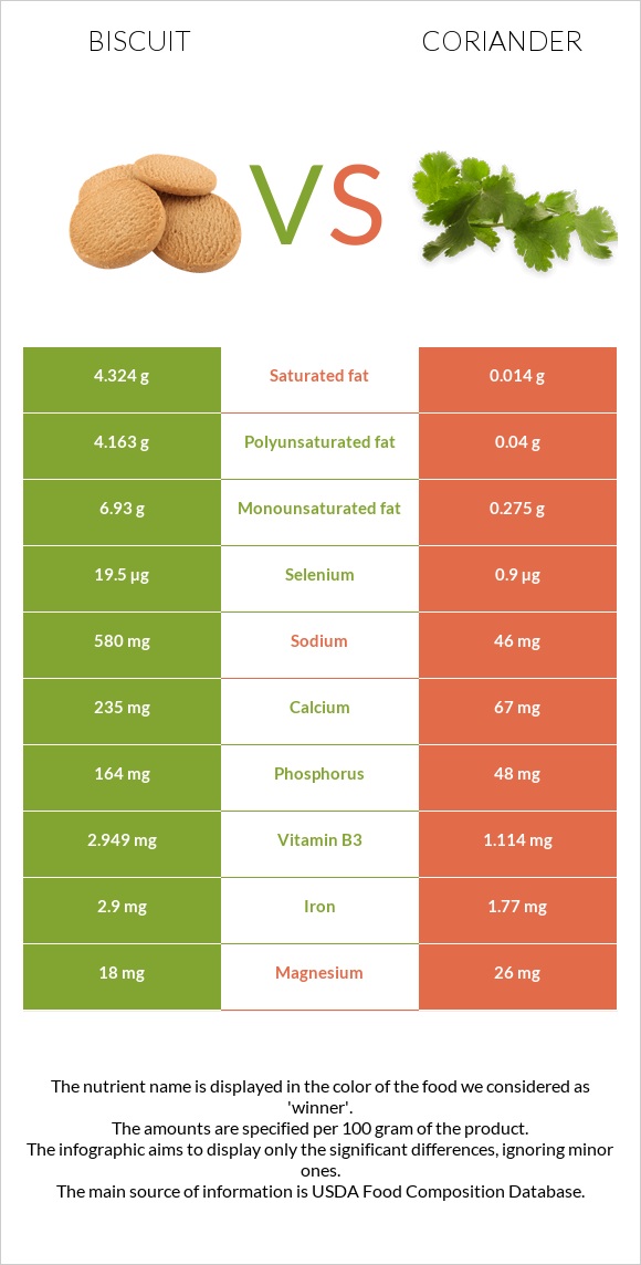 Biscuit vs Coriander infographic