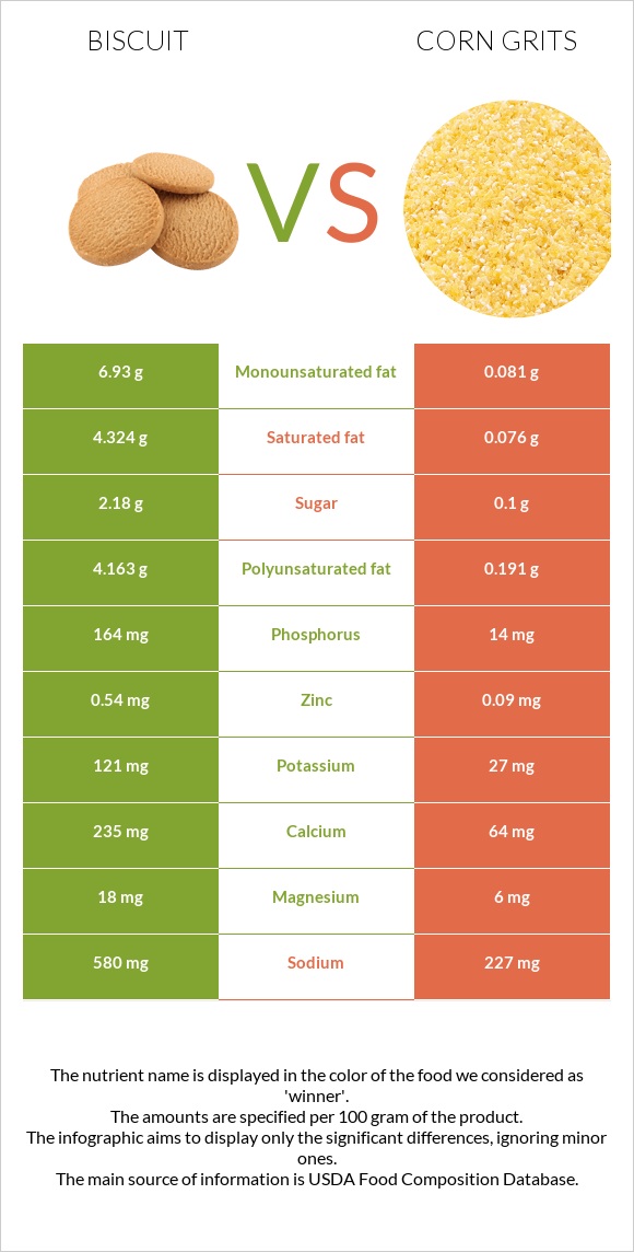 Biscuit vs. Corn grits — InDepth Nutrition Comparison