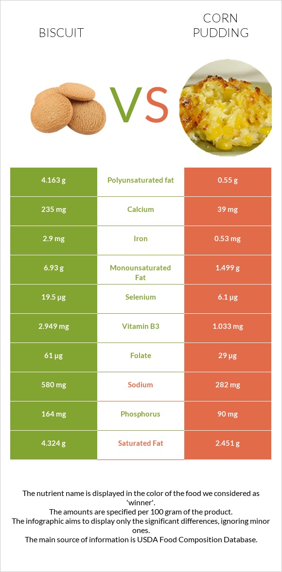 Biscuit vs Corn pudding infographic