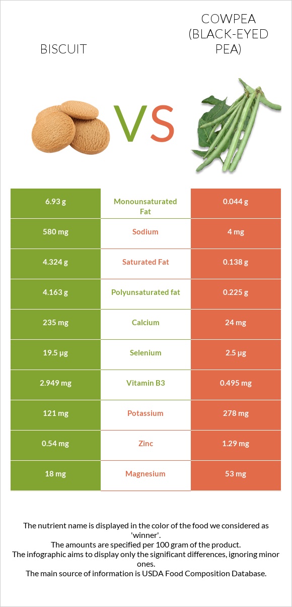 Բիսկվիթ vs Սև աչքերով ոլոռ infographic