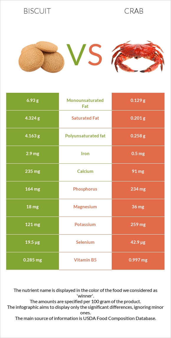 Բիսկվիթ vs Ծովախեցգետին infographic