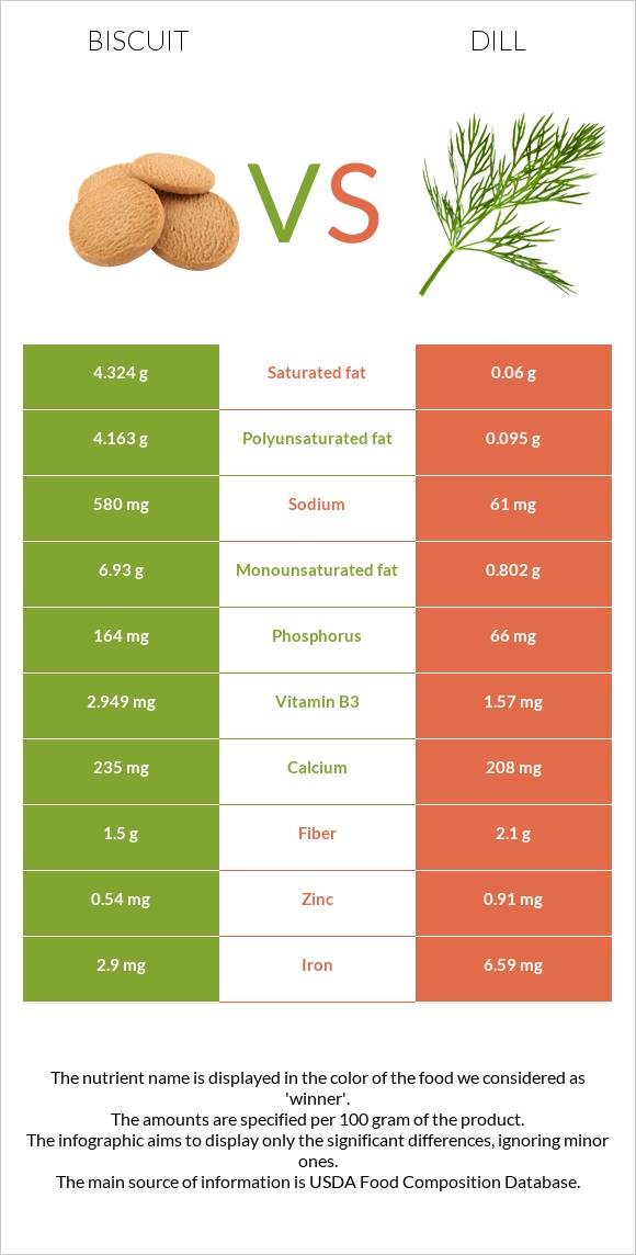 Biscuit vs Dill infographic