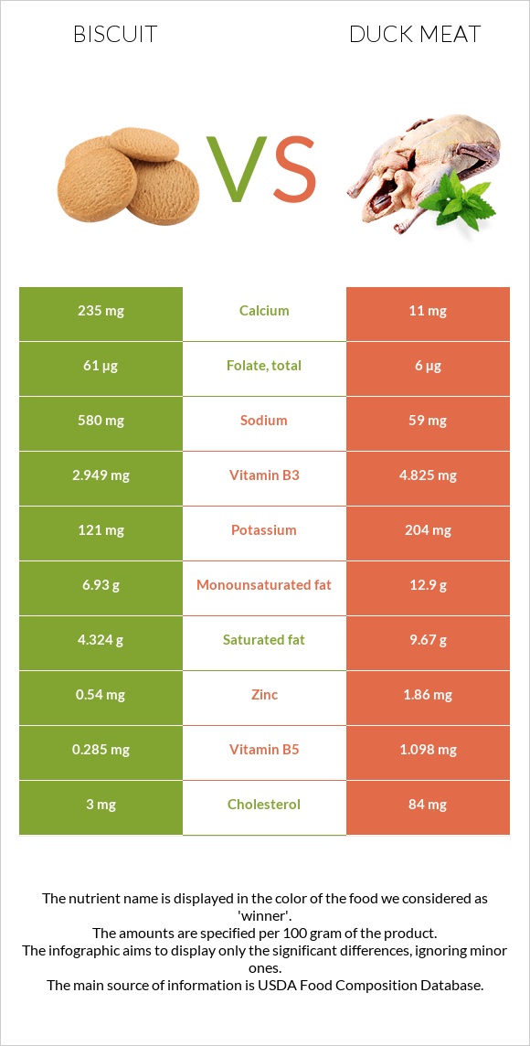 Biscuit vs Duck meat infographic