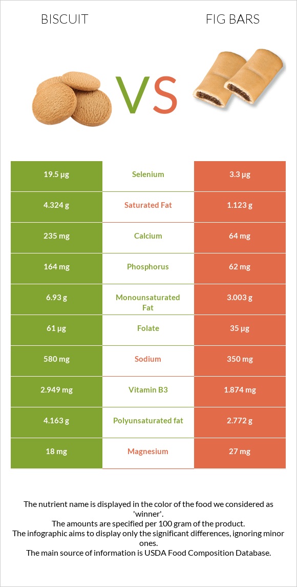 Biscuit vs Fig bars infographic