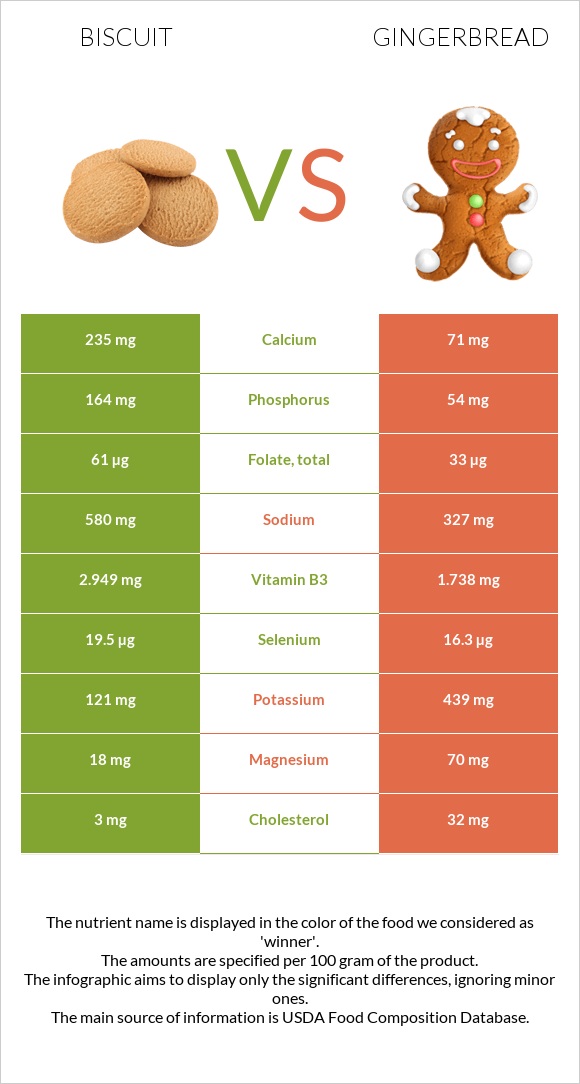 Biscuit vs Gingerbread infographic