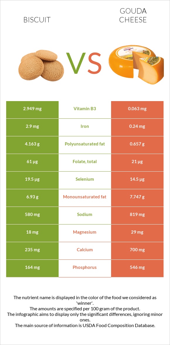 Բիսկվիթ vs Գաուդա (պանիր) infographic