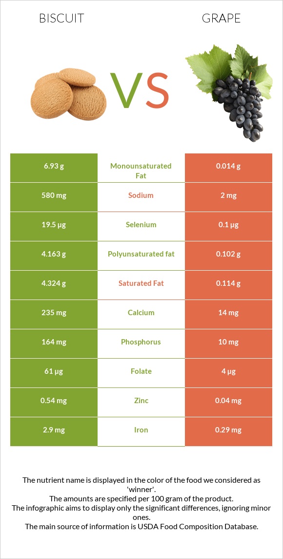 Բիսկվիթ vs Խաղող infographic