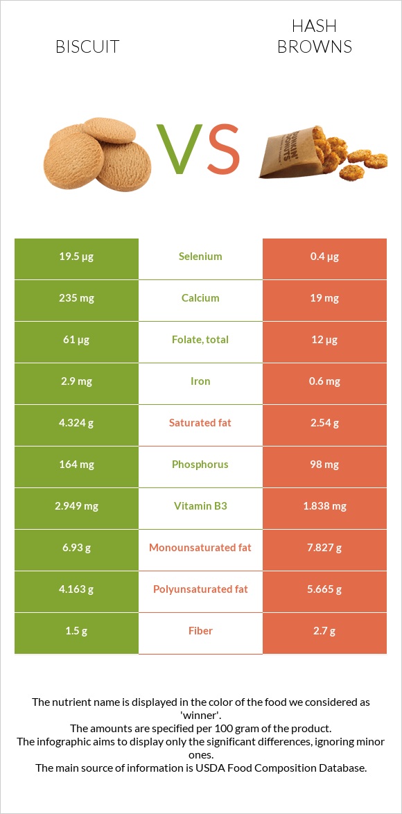 Biscuit vs Hash browns infographic