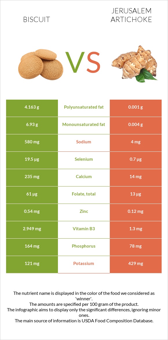 Biscuit vs Jerusalem artichoke infographic