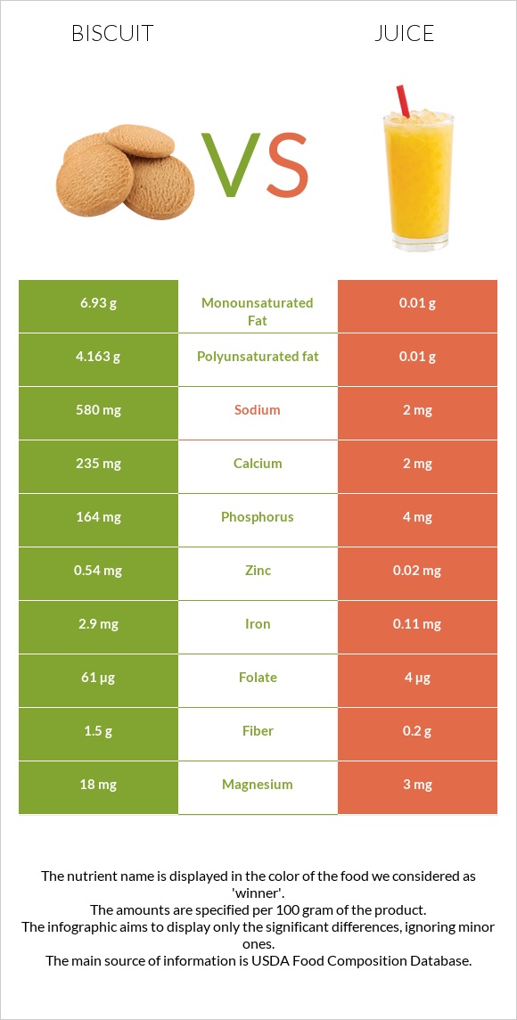 Biscuit vs Juice infographic