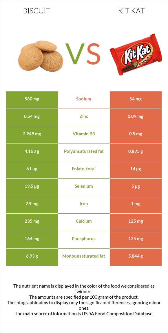 Biscuit vs Kit Kat infographic