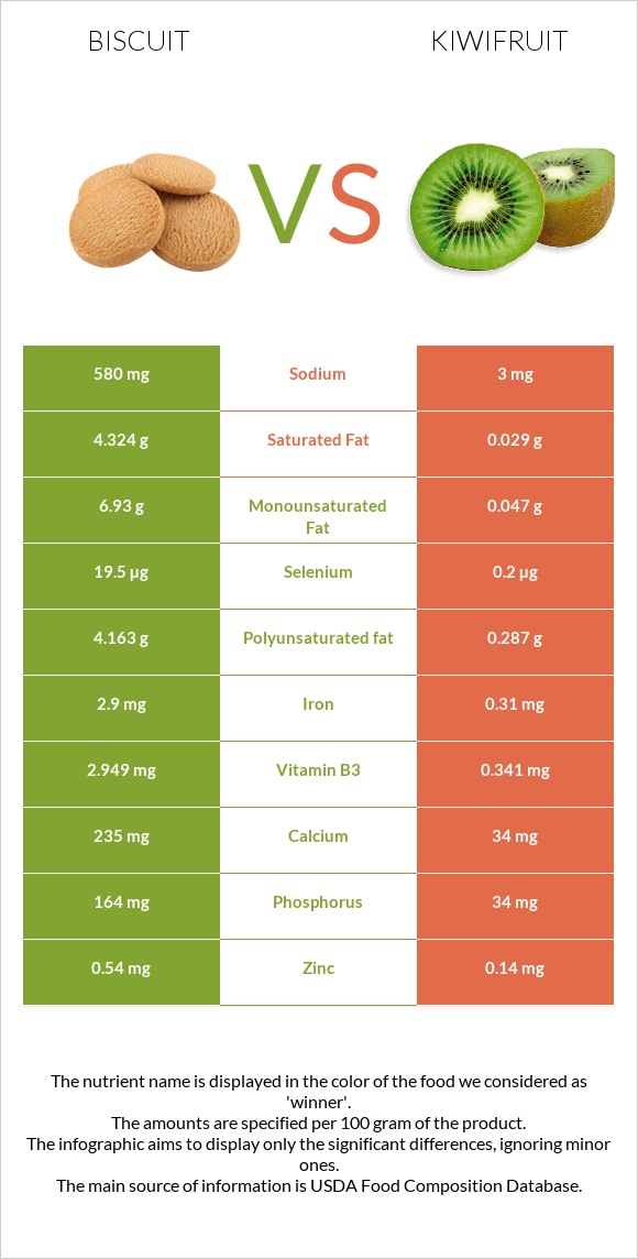 Biscuit vs Kiwifruit infographic