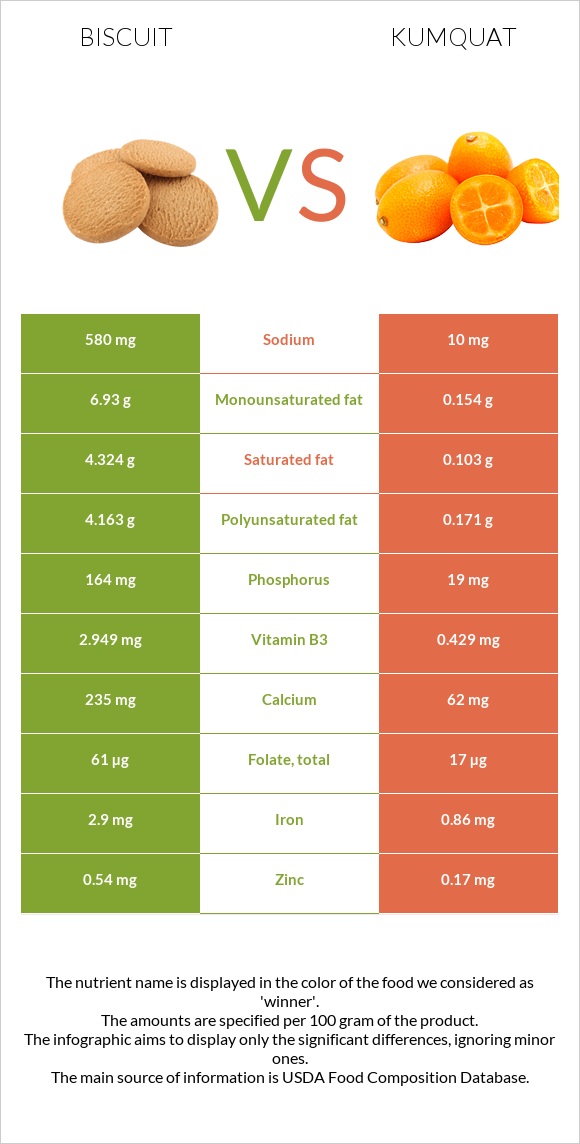 Բիսկվիթ vs Kumquat infographic