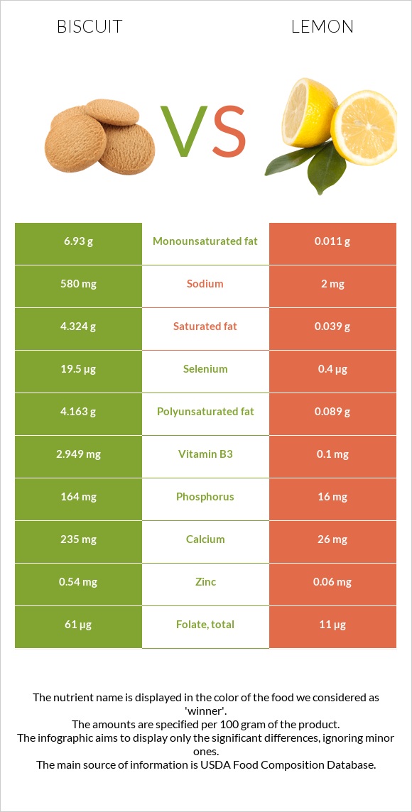 Biscuit vs Lemon infographic