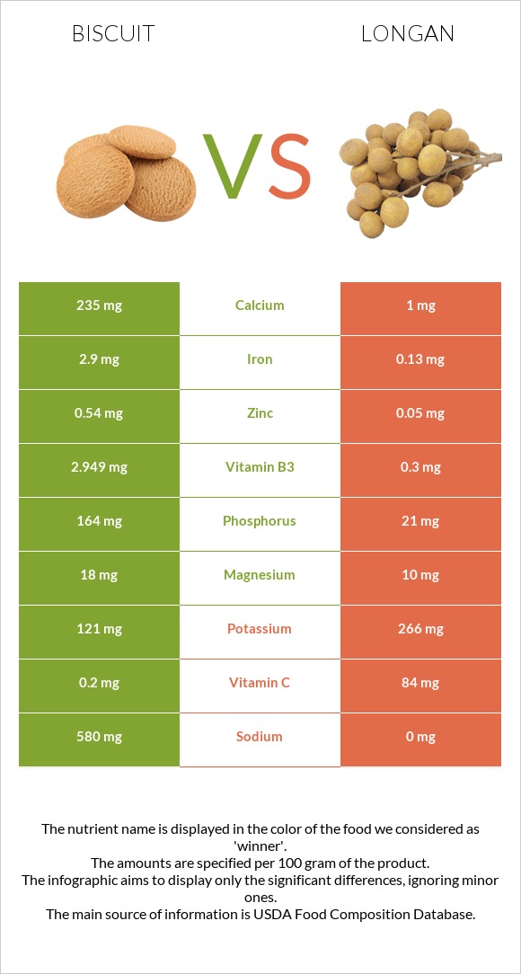 Biscuit vs Longan infographic