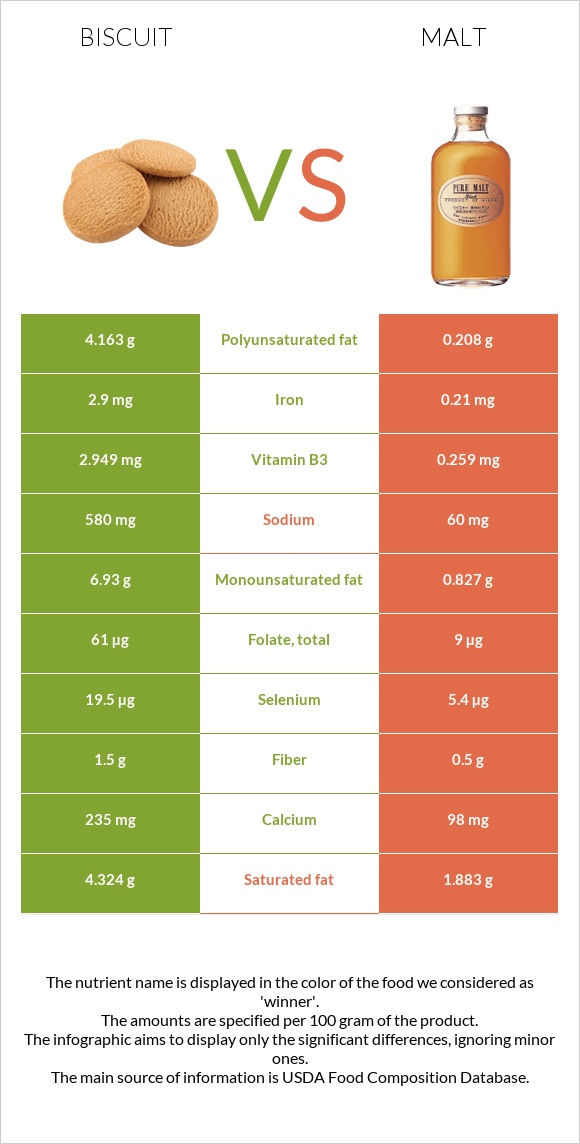 Բիսկվիթ vs Ածիկ infographic