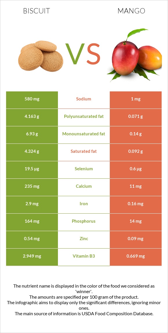 Biscuit vs Mango infographic