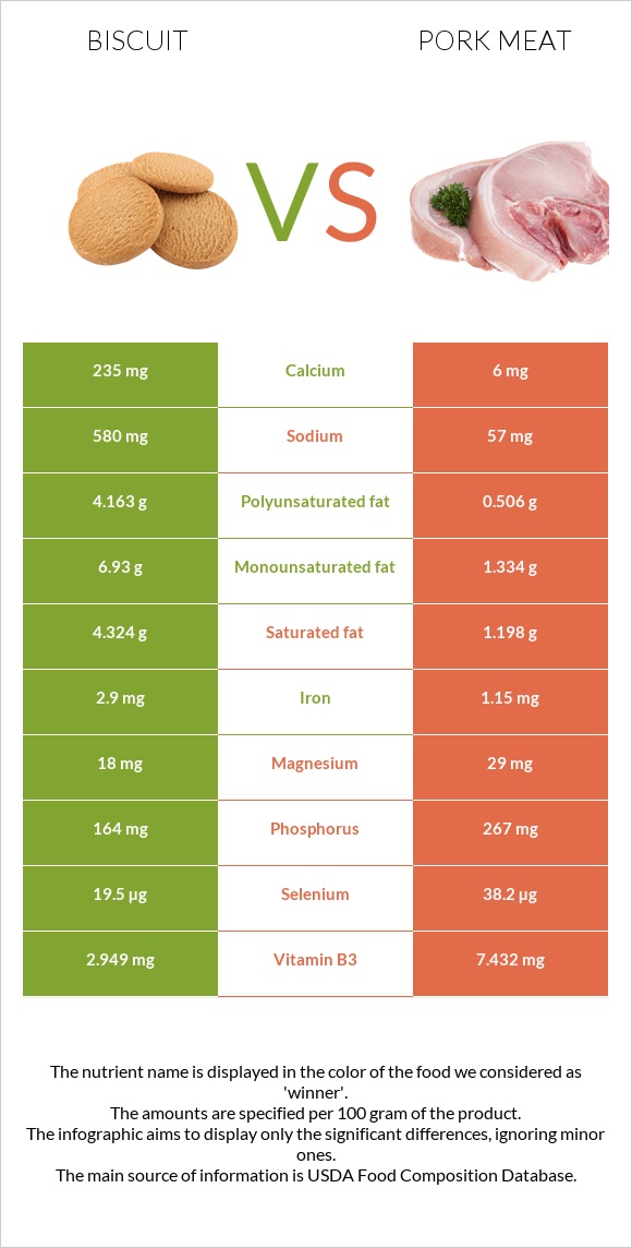 Բիսկվիթ vs Խոզի միս infographic