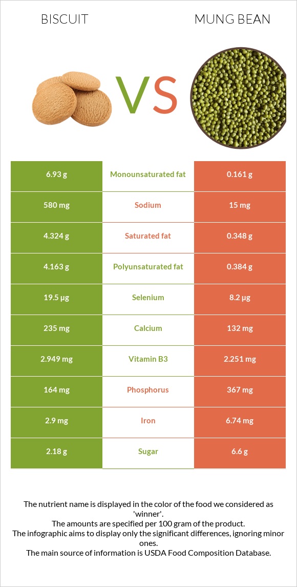 Բիսկվիթ vs Լոբի մունգ infographic